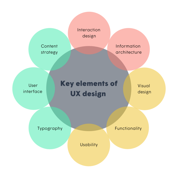 Diagram depicting key elements of UX design